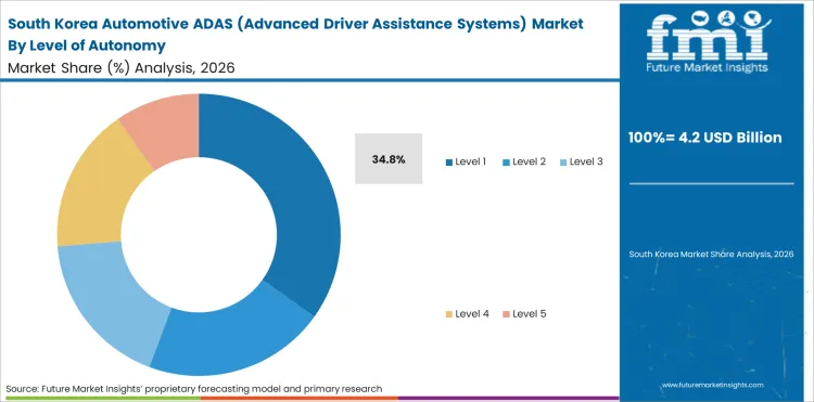Automotive Adas (advanced Driver Assistance Systems) Market South Korea Market Share Analysis By Level Of Autonomy