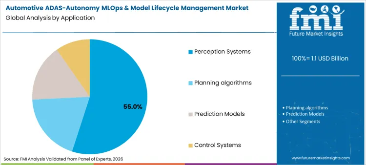 Automotive Adas Autonomy Mlops & Model Lifecycle Management Market Analysis By Application