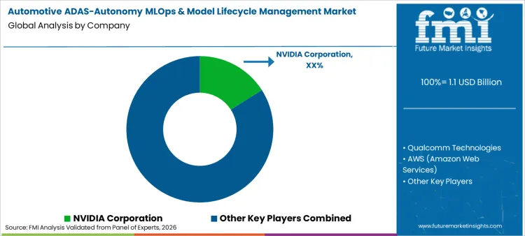 Automotive Adas Autonomy Mlops & Model Lifecycle Management Market Analysis By Company