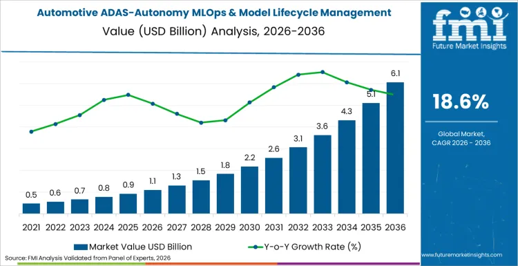 Automotive Adas Autonomy Mlops & Model Lifecycle Management Market Market Value Analysis