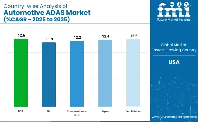 Automotive Adas Market Country Wise Analysis