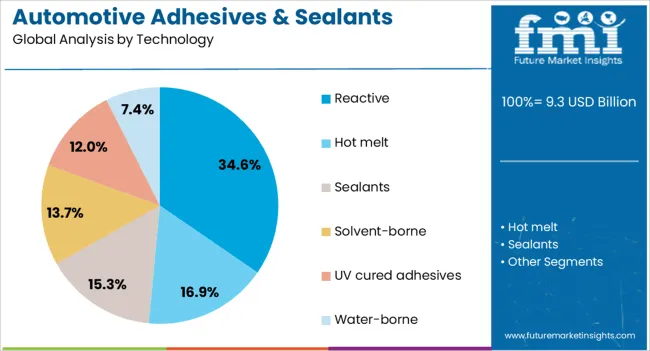 Automotive Adhesives & Sealants Market Analysis By Technology