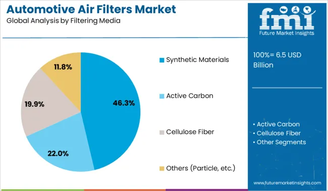 Automotive Air Filters Market Analysis By Filtering Media