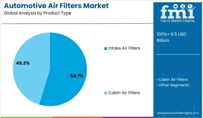 Automotive Air Filters Market Analysis By Product Type
