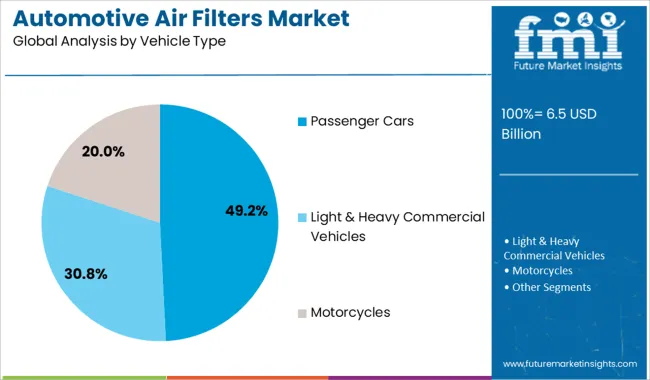 Automotive Air Filters Market Analysis By Vehicle Type