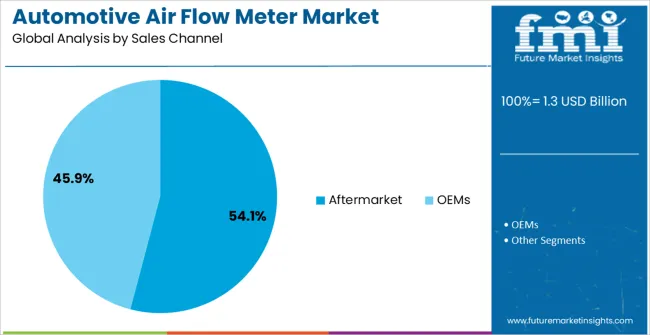 Automotive Air Flow Meter Market Analysis By Sales Channel