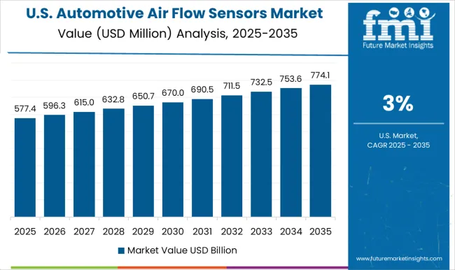 Automotive Air Flow Sensors Market Country Value Analysis