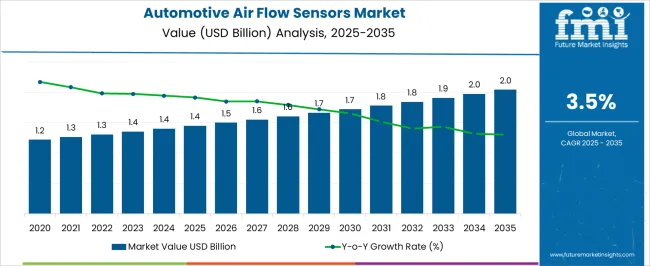 Automotive Air Flow Sensors Market Market Value Analysis