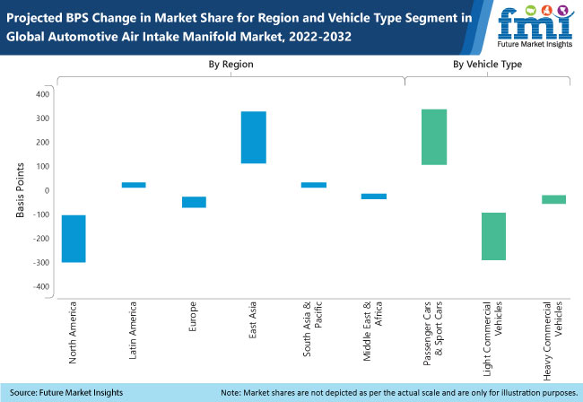 automotive air intake manifold market