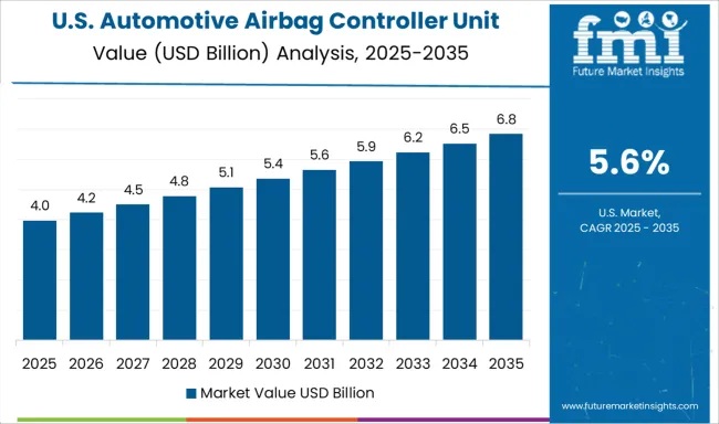 Automotive Airbag Controller Unit Market Country Value Analysis