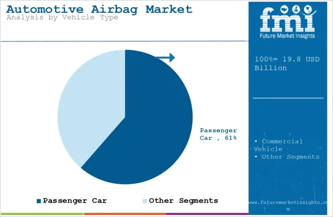 Automotive Airbag Market Analysis By Vehicle Type