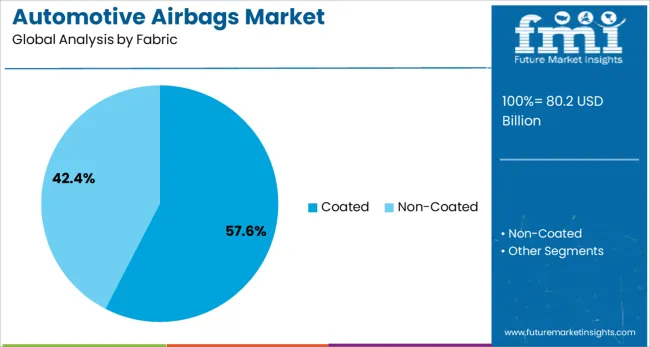 Automotive Airbags Market Analysis By Fabric
