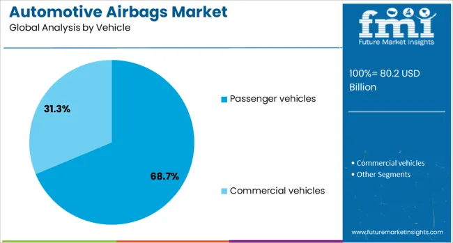 Automotive Airbags Market Analysis By Vehicle