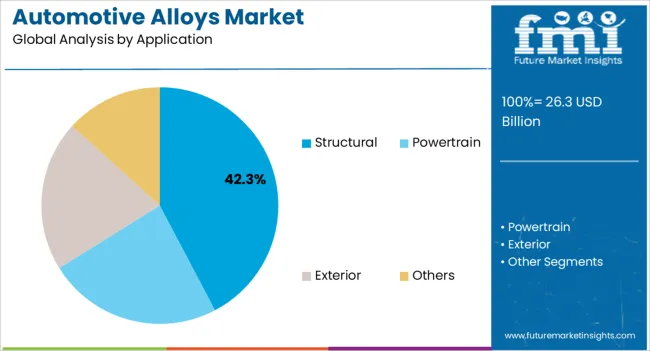 Automotive Alloys Market Analysis By Application