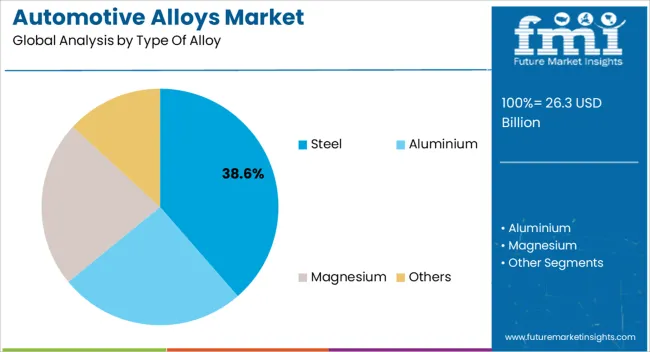 Automotive Alloys Market Analysis By Type Of Alloy