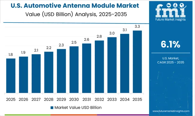 Automotive Antenna Module Market Country Value Analysis