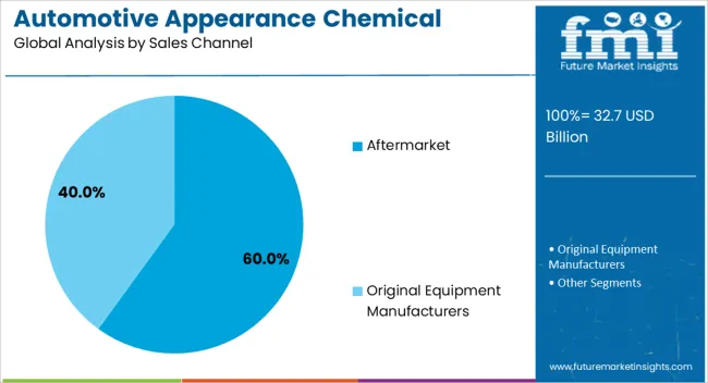 Automotive Appearance Chemical Market Analysis By Sales Channel Automotive Appearance Chemical Market Analysis By Sales Channel