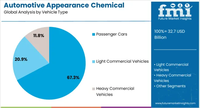Automotive Appearance Chemical Market Analysis By Vehicle Type Automotive Appearance Chemical Market Analysis By Vehicle Type
