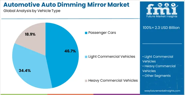 Automotive Auto Dimming Mirror Market Analysis By Vehicle Type