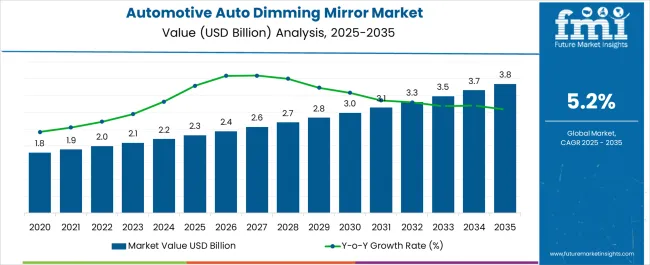 Automotive Auto Dimming Mirror Market Market Value Analysis