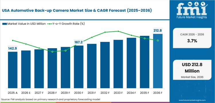 Automotive Back Up Camera Market Country Value Analysis