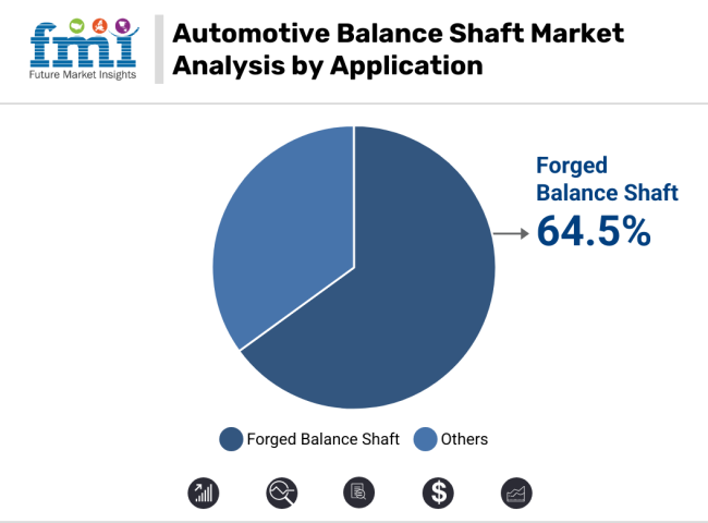 Automotive Balance Shaft Market Analysis By Application