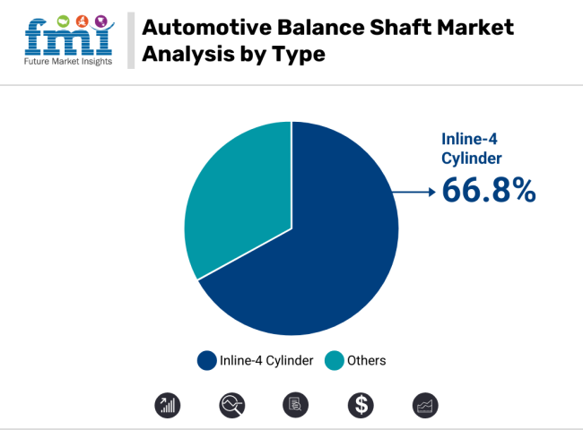 Automotive Balance Shaft Market Analysis By Type