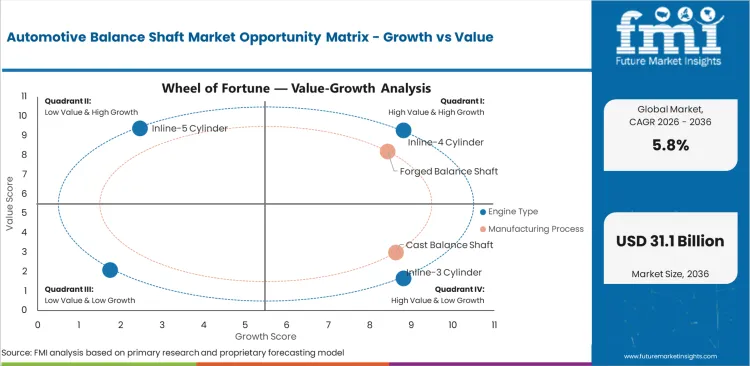 Automotive Balance Shaft Market Opportunity Matrix Growth Vs Value