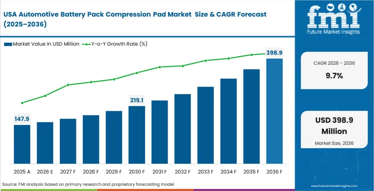 Automotive Battery Pack Compression Pad Market Country Value Analysis