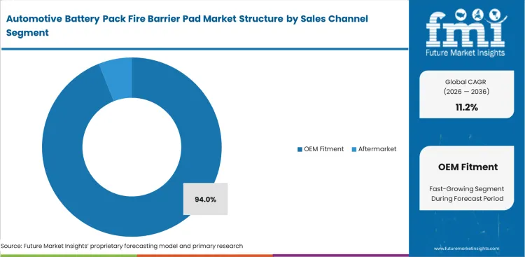 Automotive Battery Pack Fire Barrier Pad Market Analysis By Sales Channel