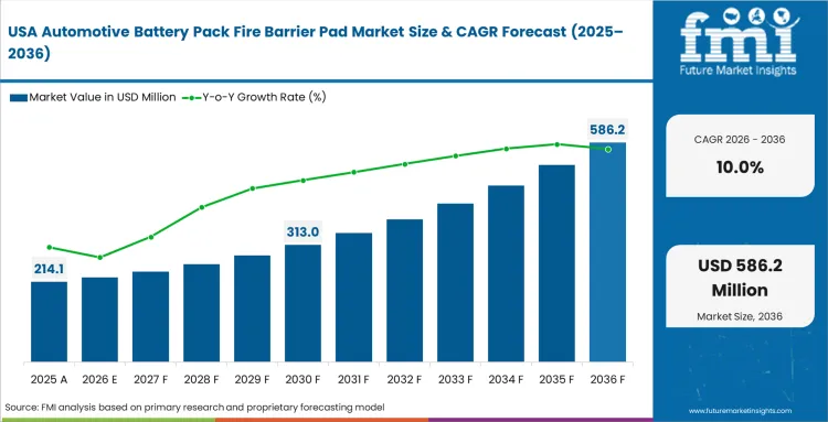 Automotive Battery Pack Fire Barrier Pad Market Country Value Analysis