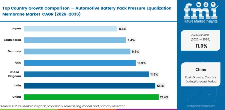 Automotive Battery Pack Pressure Equalization Membrane Market Cagr Analysis By Country