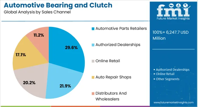 Automotive Bearing And Clutch Component Aftermarket Analysis By Sales Channel