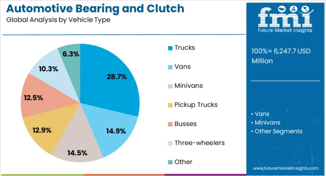 Automotive Bearing And Clutch Component Aftermarket Analysis By Vehicle Type