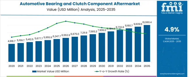 Automotive Bearing And Clutch Component Aftermarket Market Value Analysis