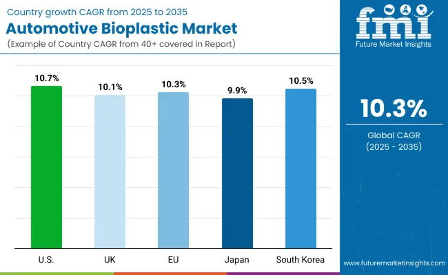 Automotive Bioplastic Market By Country