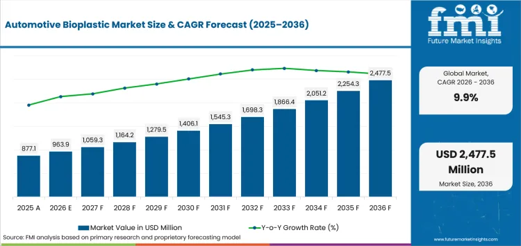 Automotive Bioplastic Market Value Analysis Automotive Bioplastic Market Value Analysis