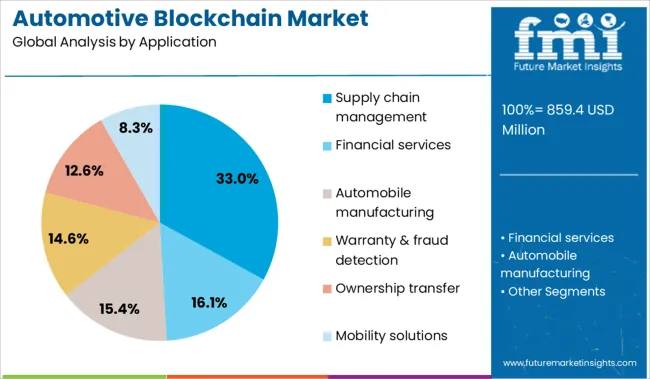 Automotive Blockchain Market Analysis By Application