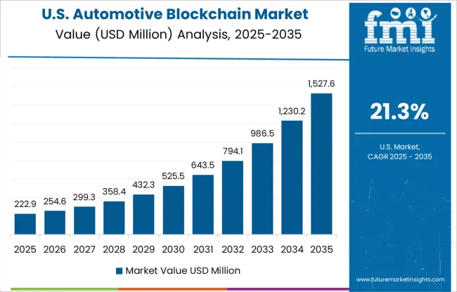 Automotive Blockchain Market Country Value Analysis