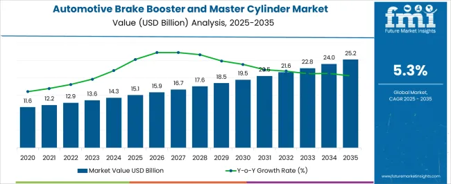 Automotive Brake Booster And Master Cylinder Market Market Value Analysis