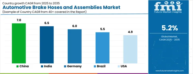Automotive Brake Hoses And Assemblies Market Cagr Analysis By Country