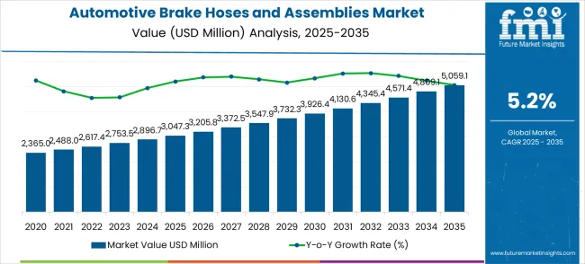 Automotive Brake Hoses And Assemblies Market Market Value Analysis