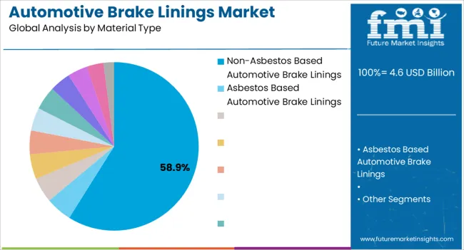 Automotive Brake Linings Market Analysis By Material Type Automotive Brake Linings Market Analysis By Material Type