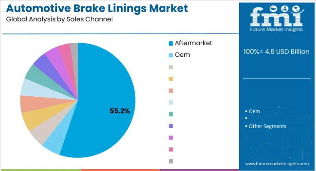 Automotive Brake Linings Market Analysis By Sales Channel Automotive Brake Linings Market Analysis By Sales Channel