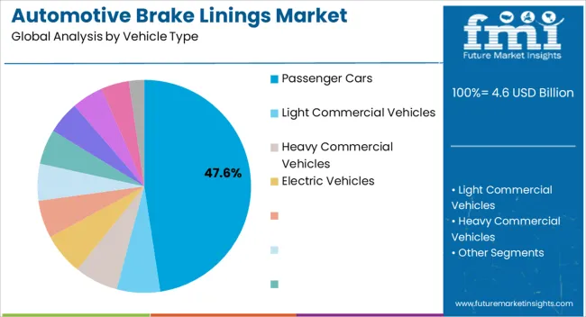 Automotive Brake Linings Market Analysis By Vehicle Type Automotive Brake Linings Market Analysis By Vehicle Type