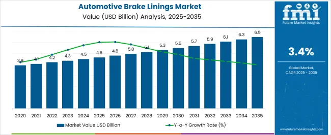Automotive Brake Linings Market Market Value Analysis