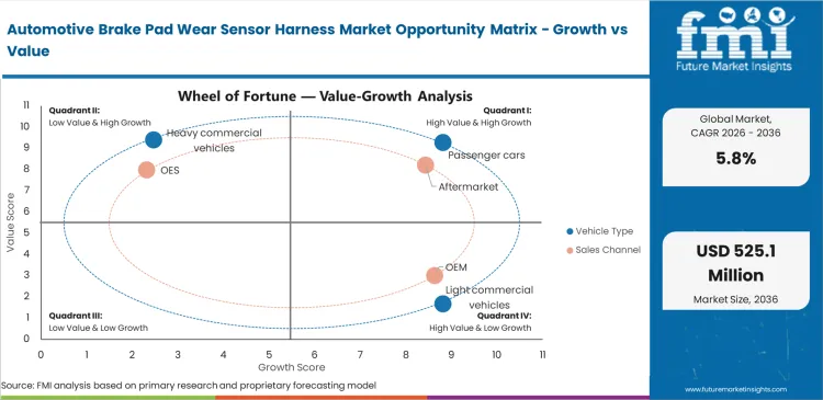 Automotive Brake Pad Wear Sensor Harness Market Opportunity Matrix Growth Vs Value