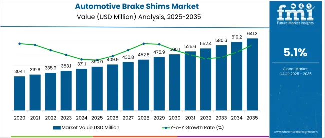 Automotive Brake Shims Market