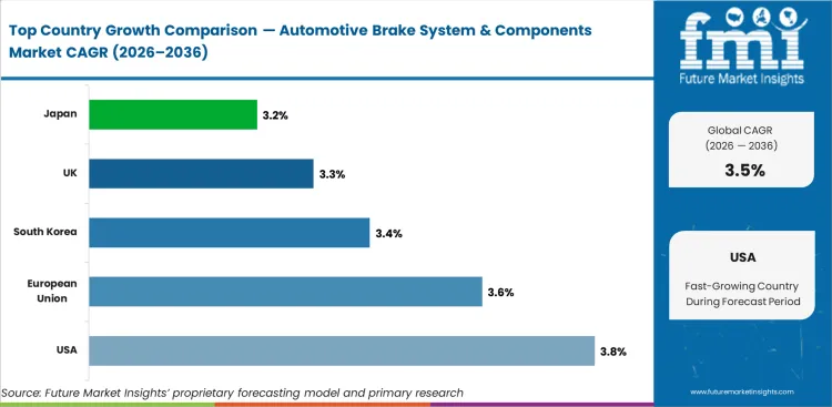 Automotive Brake System & Components Market Cagr Analysis By Country Automotive Brake System & Components Market Cagr Analysis By Country
