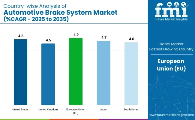 Automotive Brake System Market Country Wise Analysis